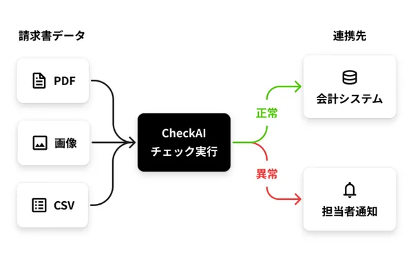 CheckAI Invoice Diagram