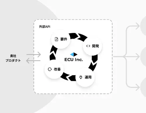API開発ライフサイクル