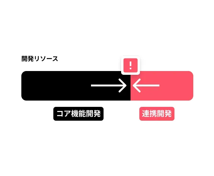 API開発にリソースを割けない...