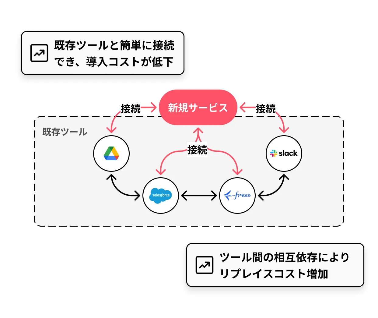 顧客獲得や離反防止を促す公開API