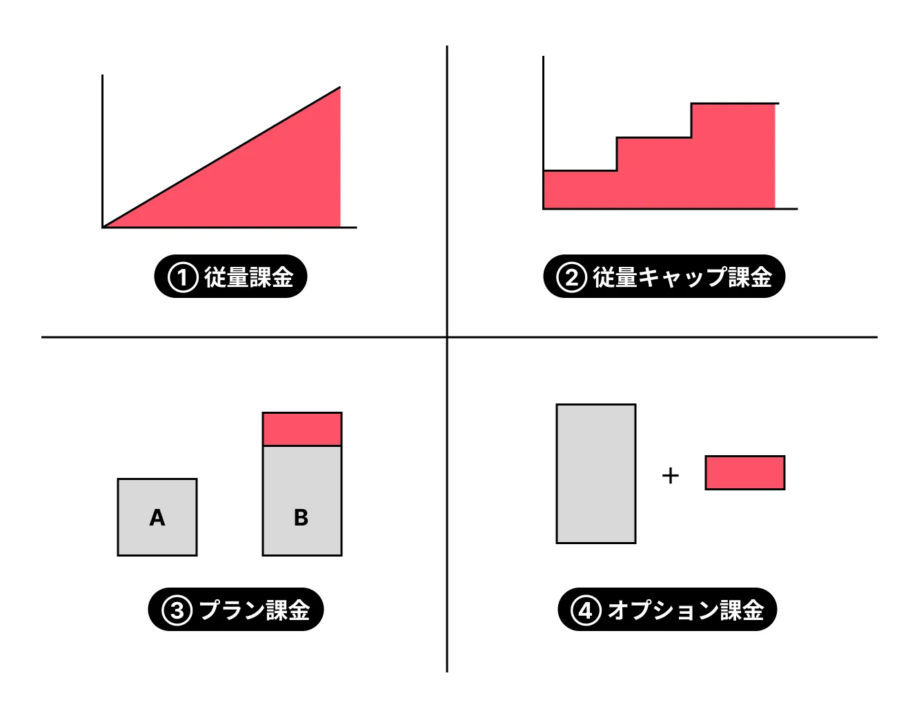 直接課金のパターン