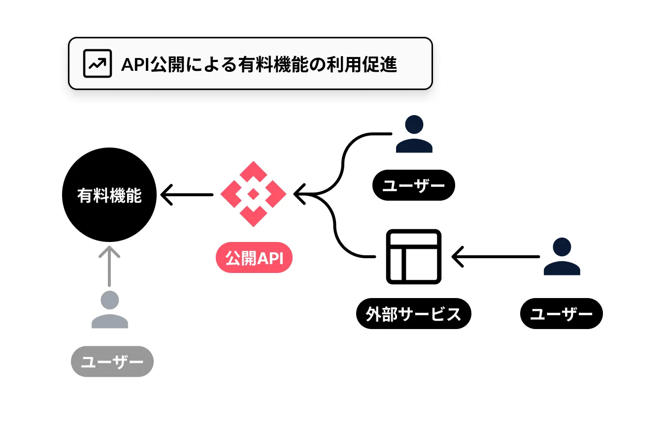 公開APIが従量課金機能の利用量を増やすことも